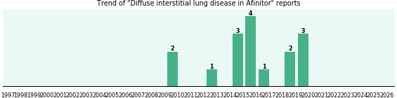 Could Afinitor cause Diffuse interstitial lung disease? Could Afinitor cause Diffuse interstitial lung disease?